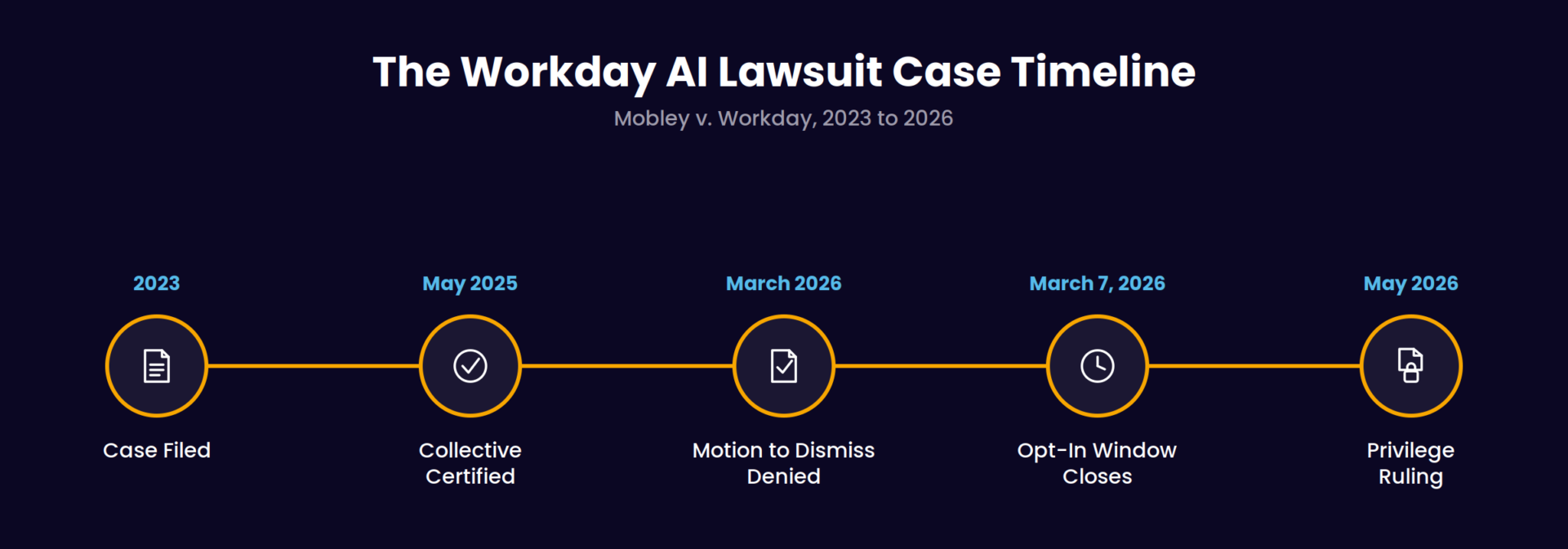 Timeline graphic showing key Workday AI lawsuit rulings from 2023 case filing through 2026