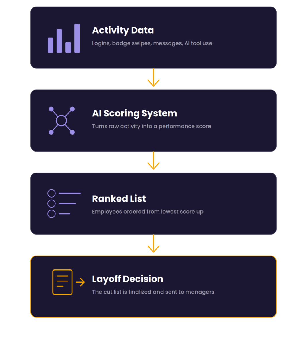 Diagram showing how AI layoffs flow from activity data to scoring, a ranked list, and a final decision.