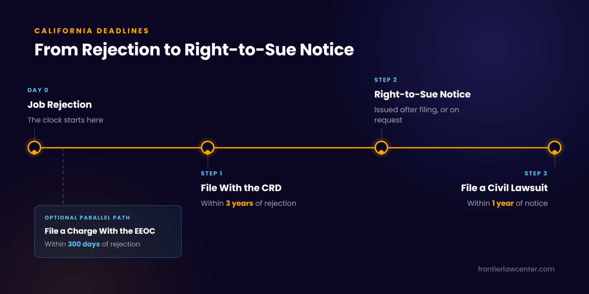 Timeline of California filing deadlines for a hiring discrimination claim, from job rejection to right-to-sue notice.