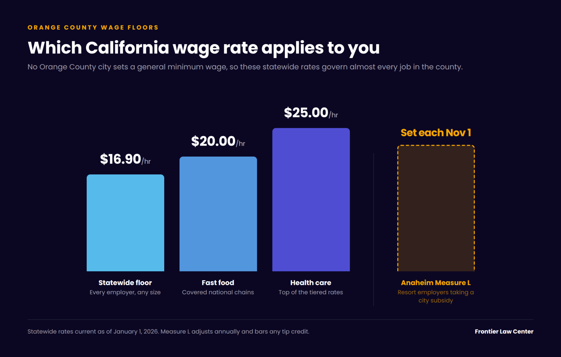 Bar chart of California wage floors applying in Orange County, from the statewide rate to Anaheim Measure L